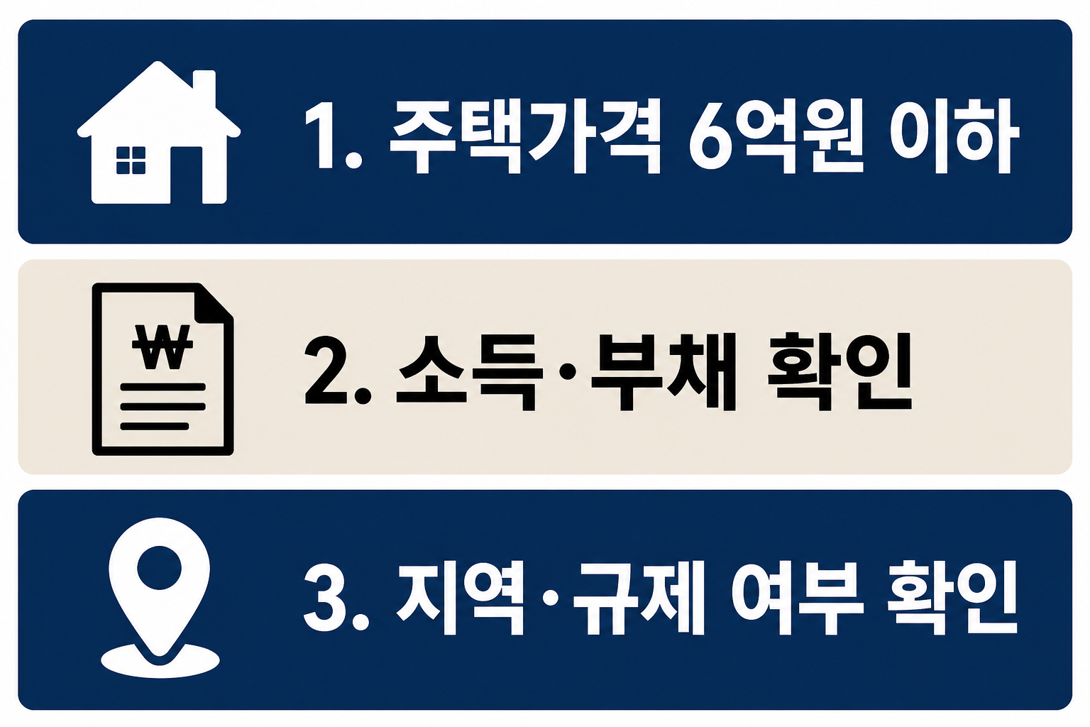 생애최초 보금자리론 LTV 80% 신청 전 주택가격 6억원 이하와 소득 부채, 지역 규제 여부를 확인하도록 정리한 이미지