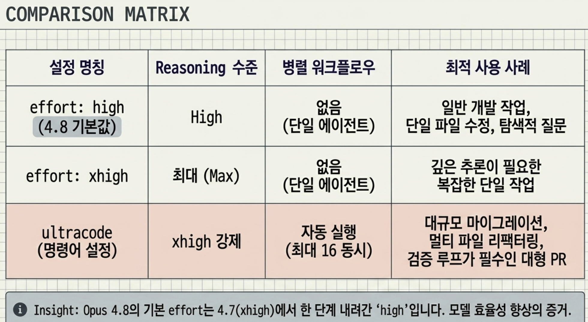 Claude Code effort 레벨 체계 - low부터 max까지 모델별 설정 화면
