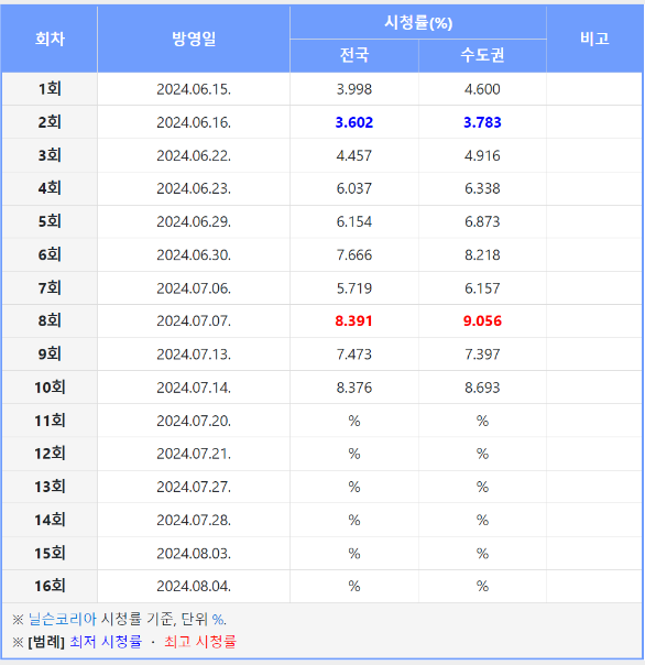 낮과-밤이-다른-그녀-시청률