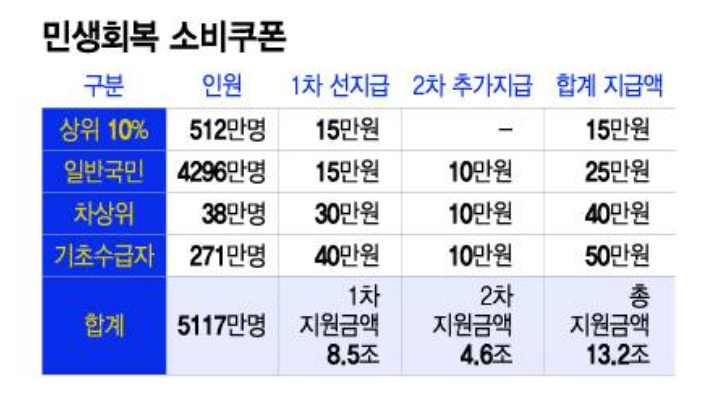 2025 정부지원 5대 소비쿠폰 총정리