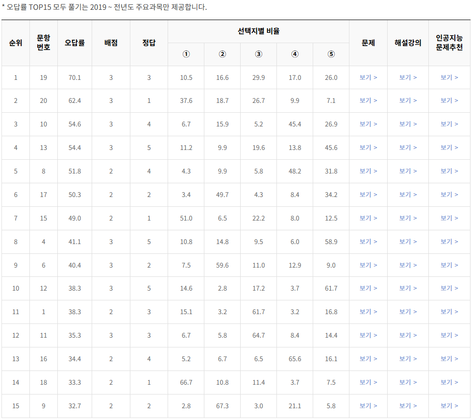 2022-6월-고2-모의고사-물리학 1-오답률-높은-문항1