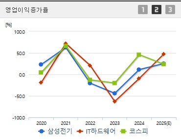 삼성전기 주가 전망 영업이익증가율