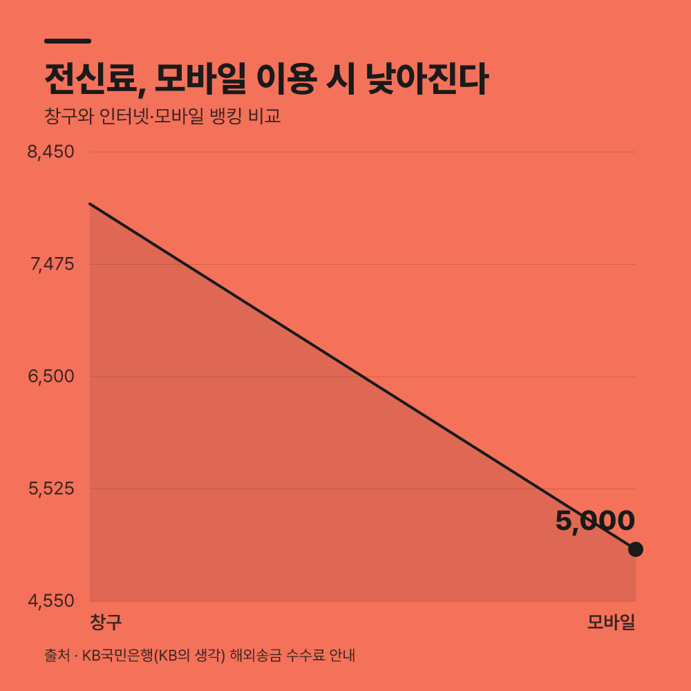 핀테크 서비스와 모바일 송금이 정액 비용을 낮춥니다
