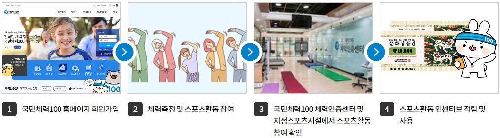 국민체력 100 운동지원금