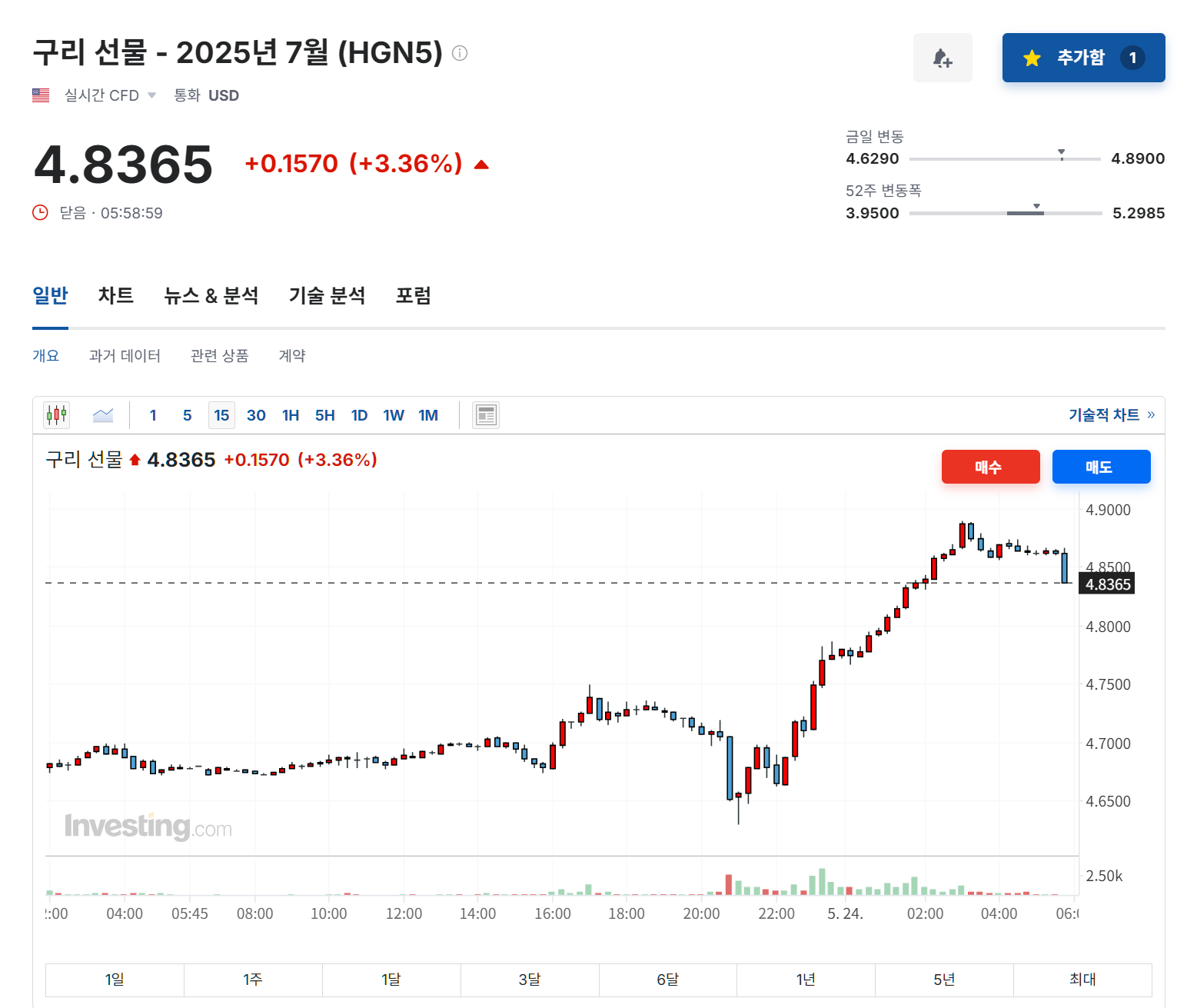 2025년 5월 23일 구리 선물 가격 변화