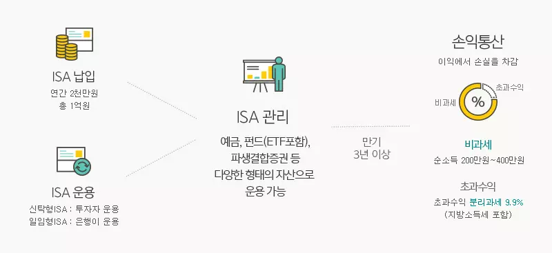 ISA 소개