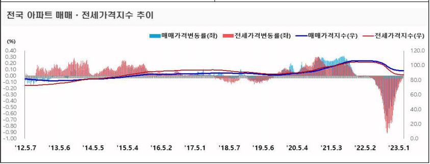 전국 아파트 매매&#44;전세가격지수 추이-이미지