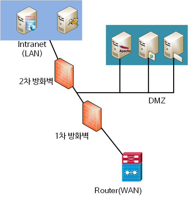 리버스 프록시 보안