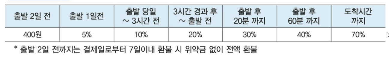 2025 추석 기차표 예매