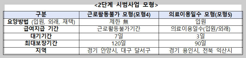 2단계 상병수당 시범사업 모형