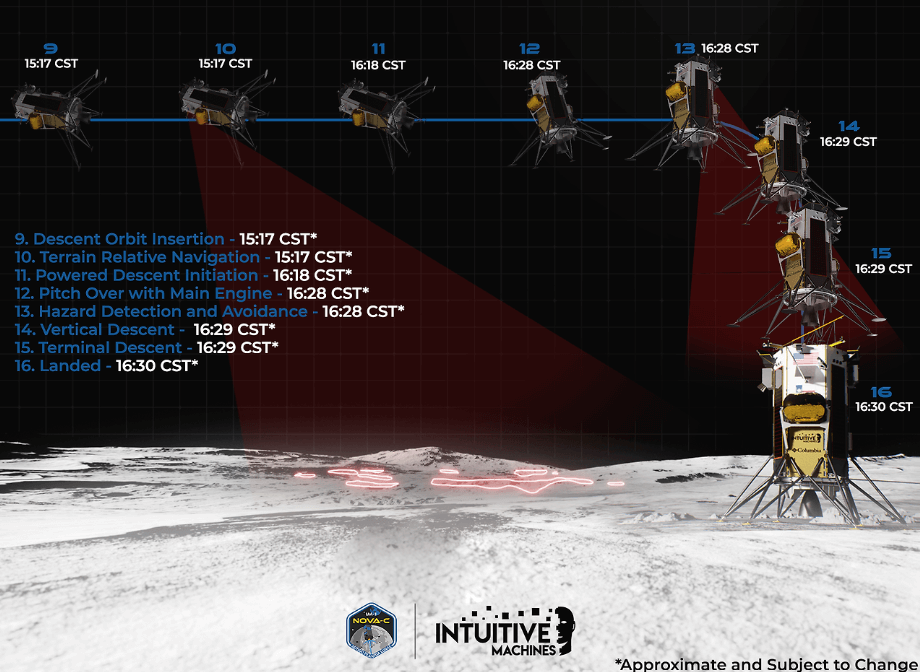 달 착륙 진행 과정