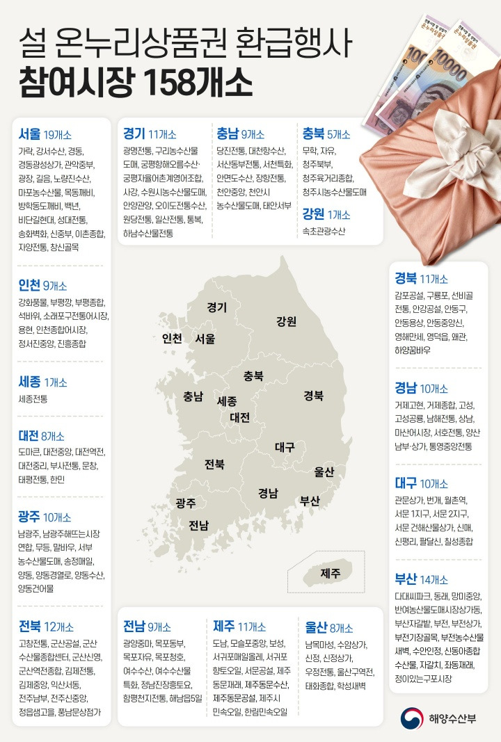 설 온누리상품권 환급행사 참여시장 158개소