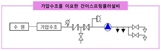 가압수조를 이용한 간이스프링클러설비