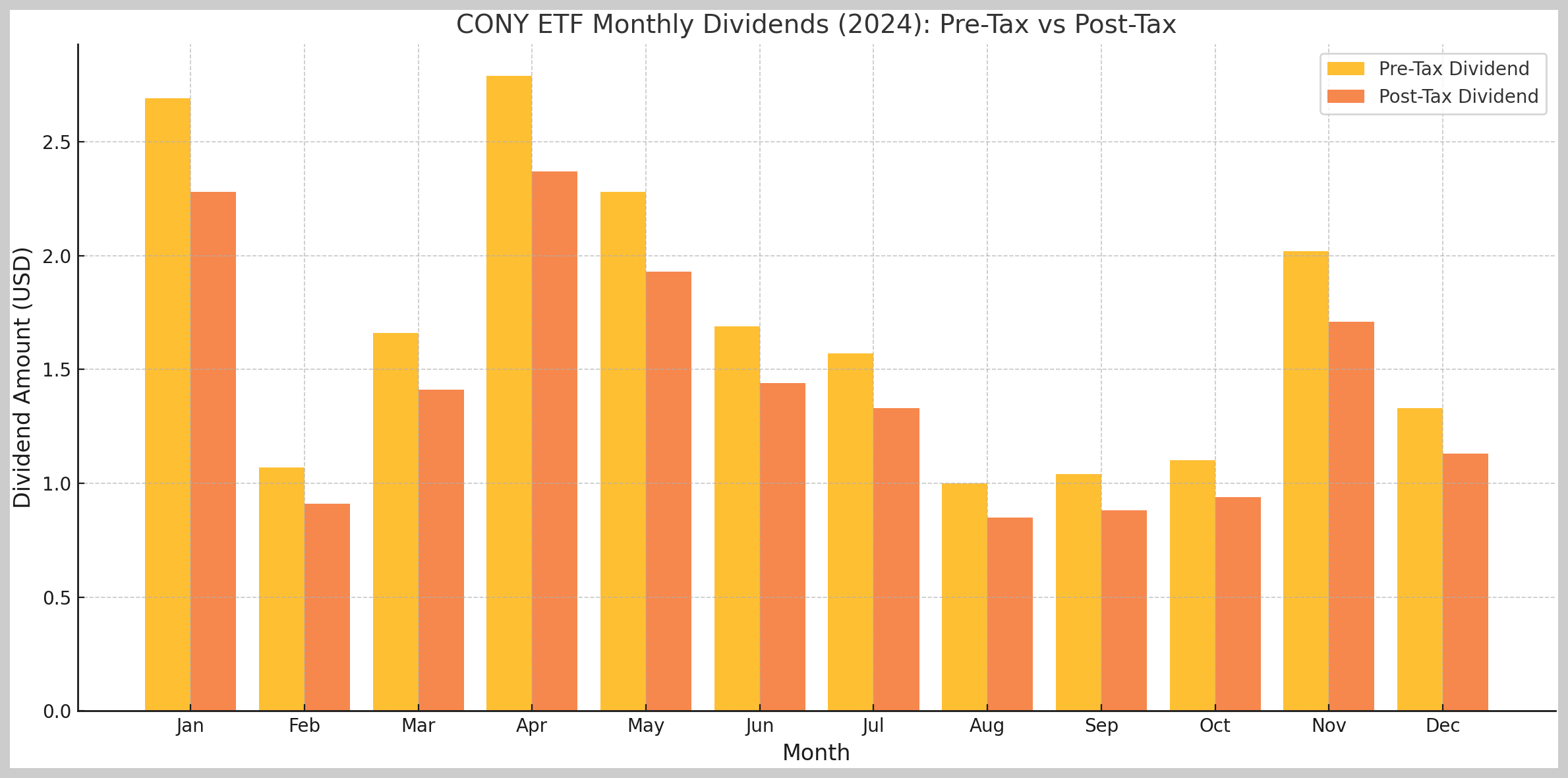 2024년 CONY ETF배당 변화(세전, 세후)