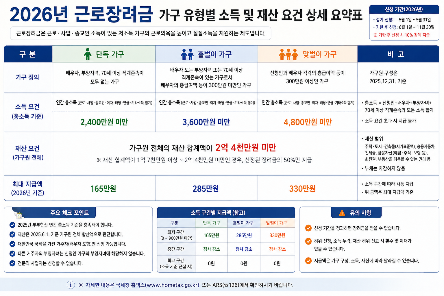 2026년 근로장려금 가구 유형별 소득 및 재산 요건 상세 요약표