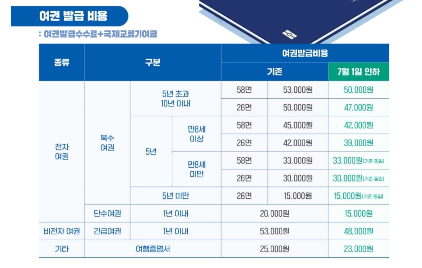 여권 발급 비용 인하 여권 재발급 온라인 신청하기 준비물, 소요시간 확인하기
