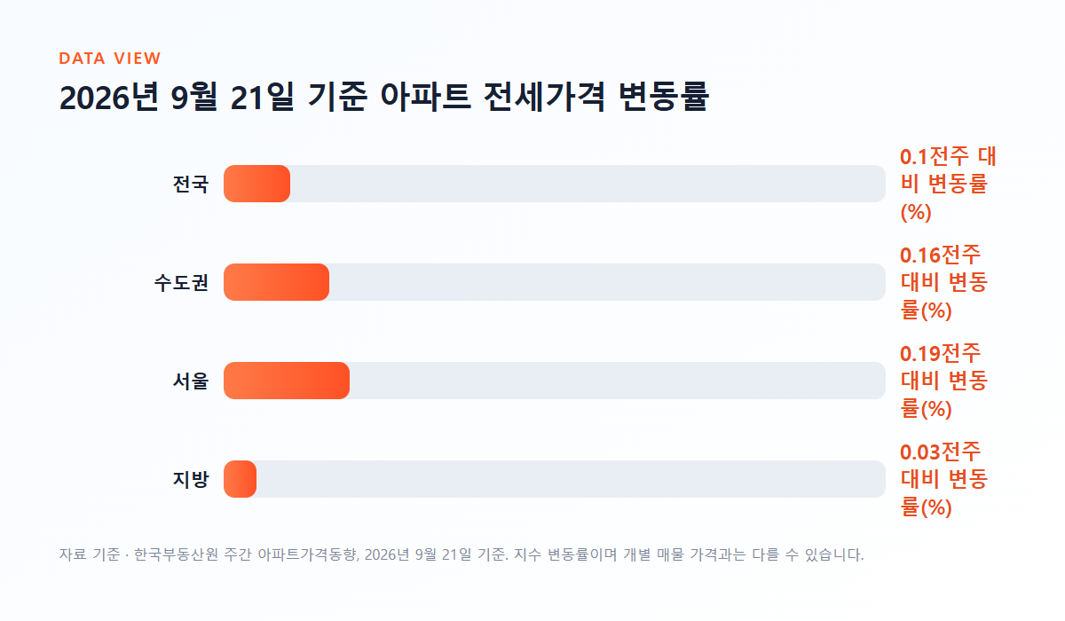 2026년 9월 21일 기준 아파트 전세가격 변동률 그래프