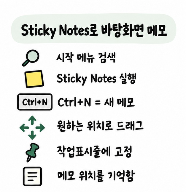 시작 메뉴에서 Sticky Notes를 실행하고 새 메모를 만들어 원하는 바탕화면 위치로 옮기는 과정을 보여주는 카드
