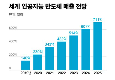 AI 반도체 매출 전망