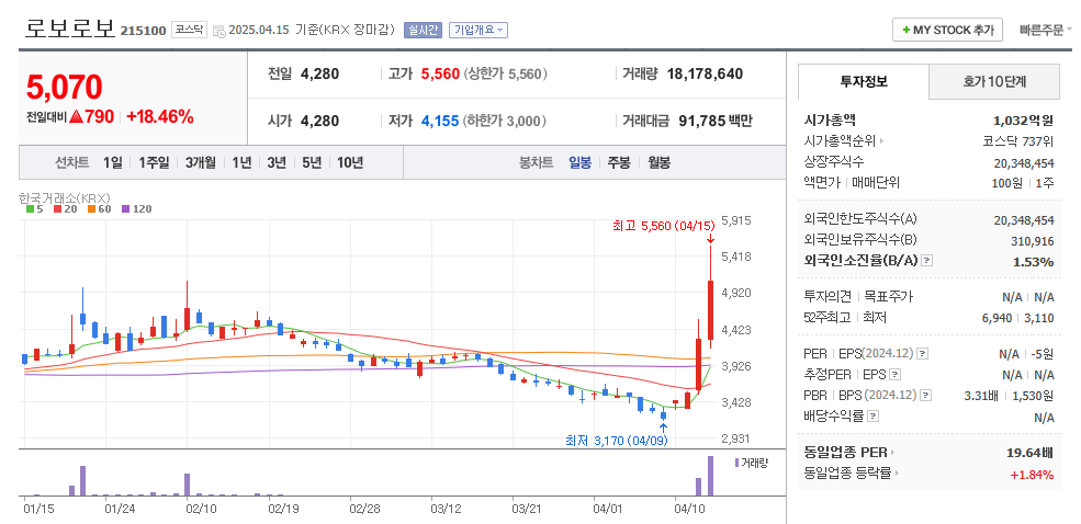 로보로보 일봉차트