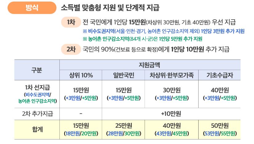 2차 민생지원금