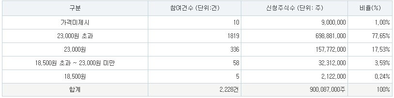 에어레인 공모가