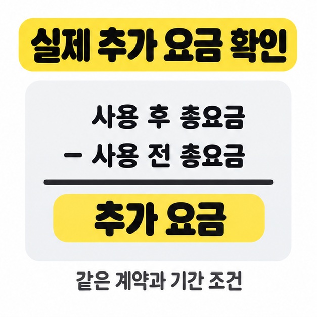 같은 계약과 기간 조건에서 사용 후 총요금에서 사용 전 총요금을 빼 추가 요금을 구하는 이미지