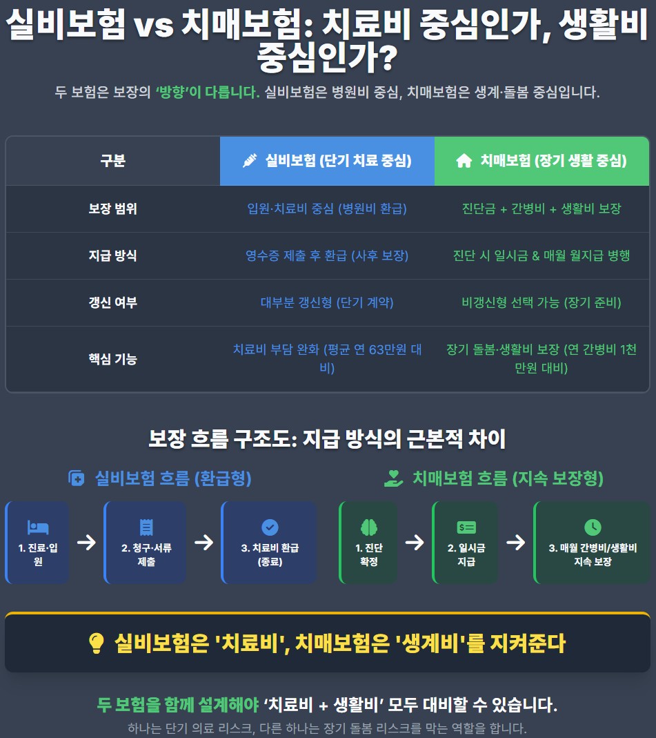 실비보험 vs 치매보험: 치료비 중심인가, 생활비 중심인가?