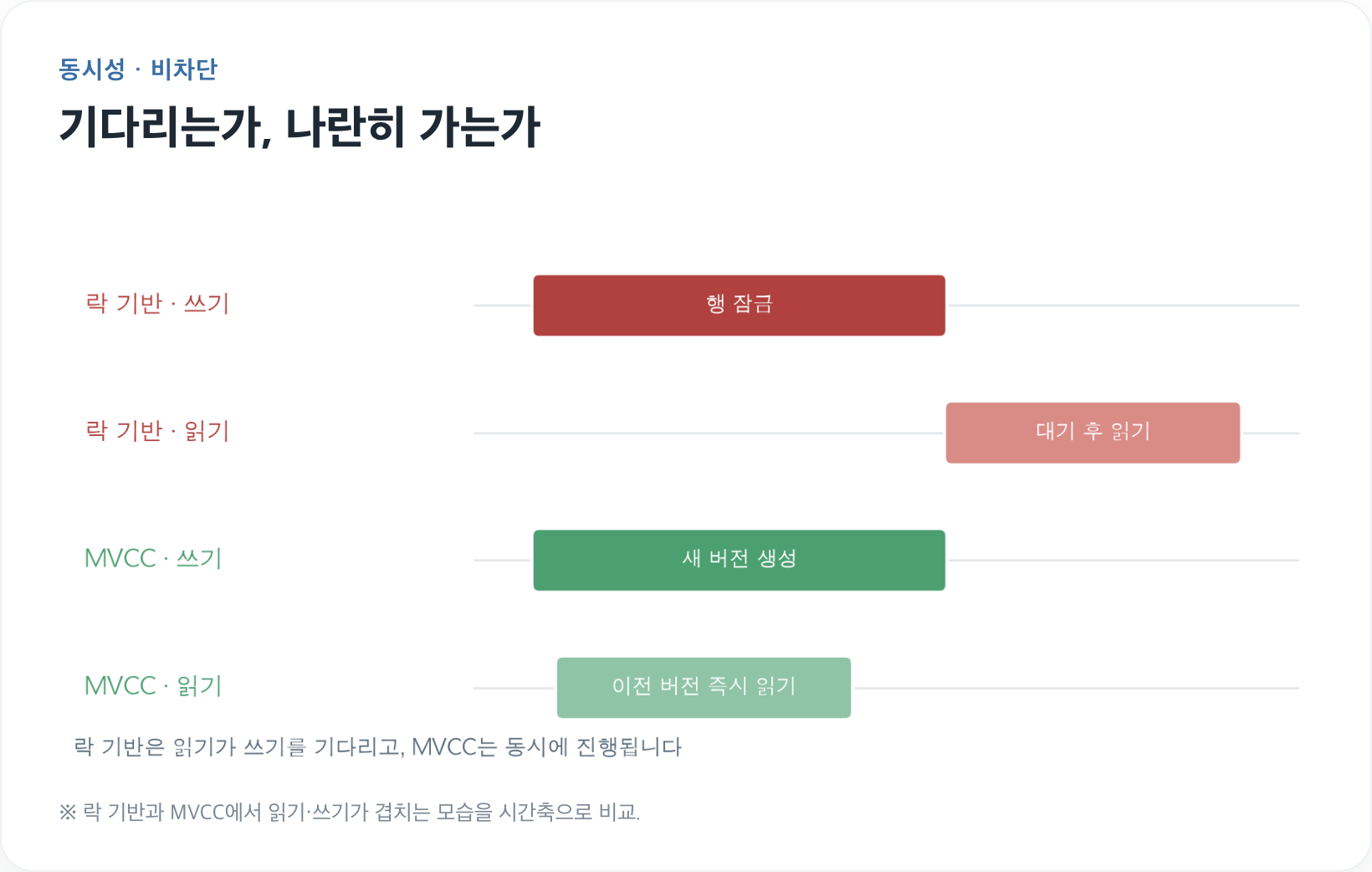 읽기와 쓰기 비차단