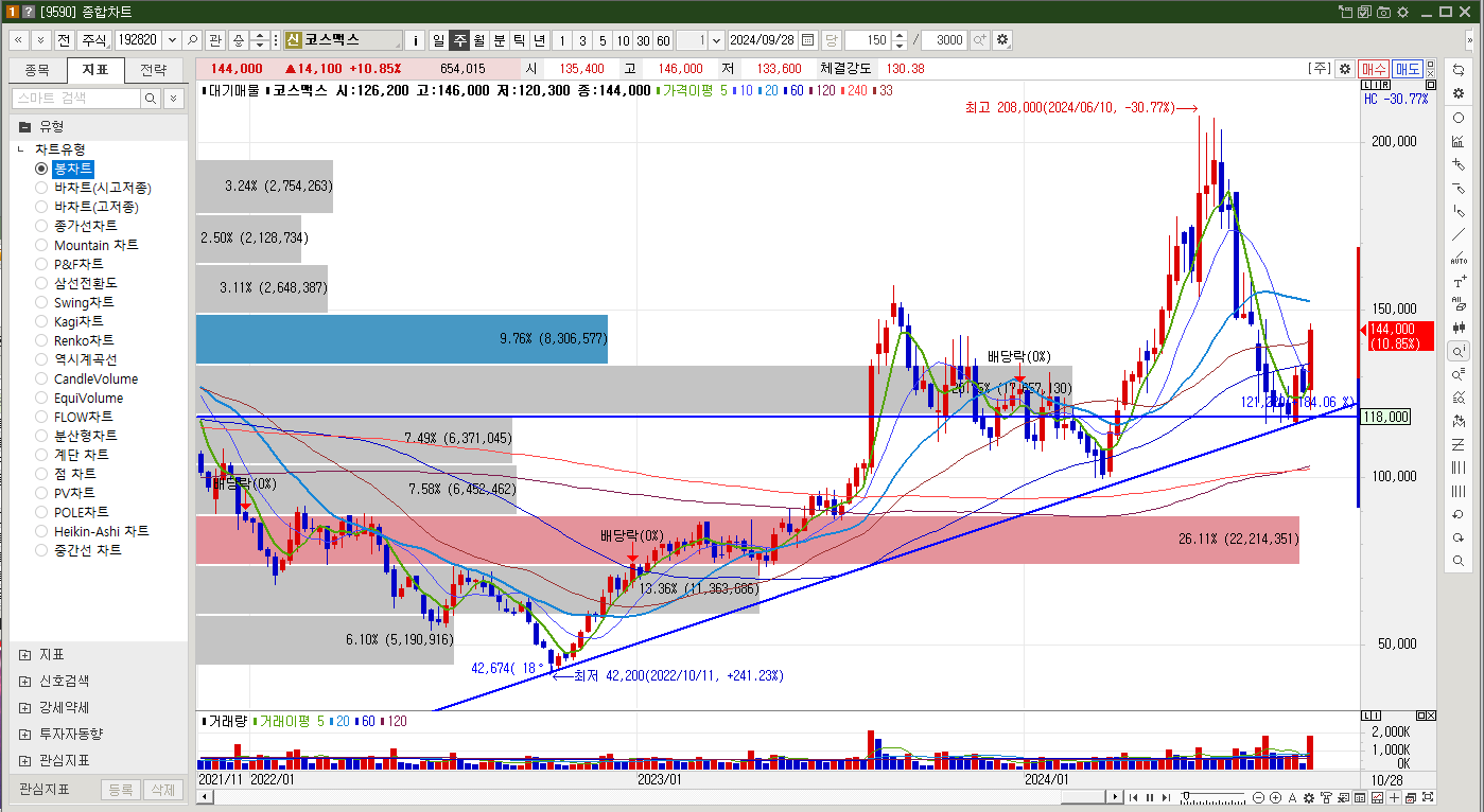 코스맥스 주가 주봉차트
