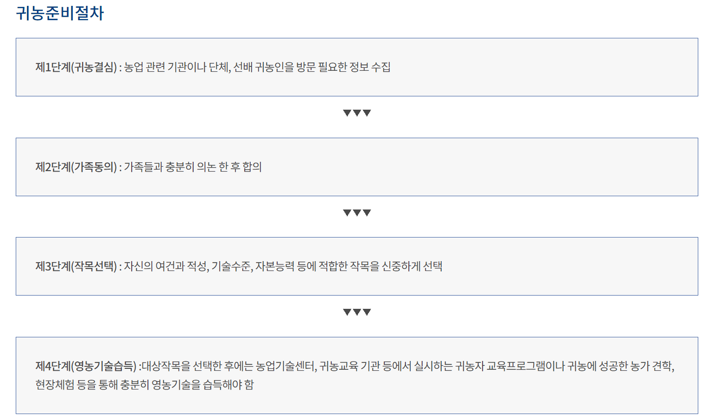 귀농 준비 절차 