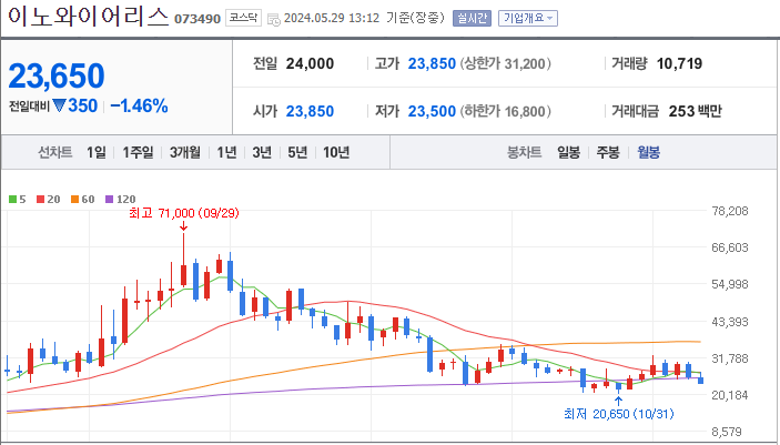 이노와이어리스