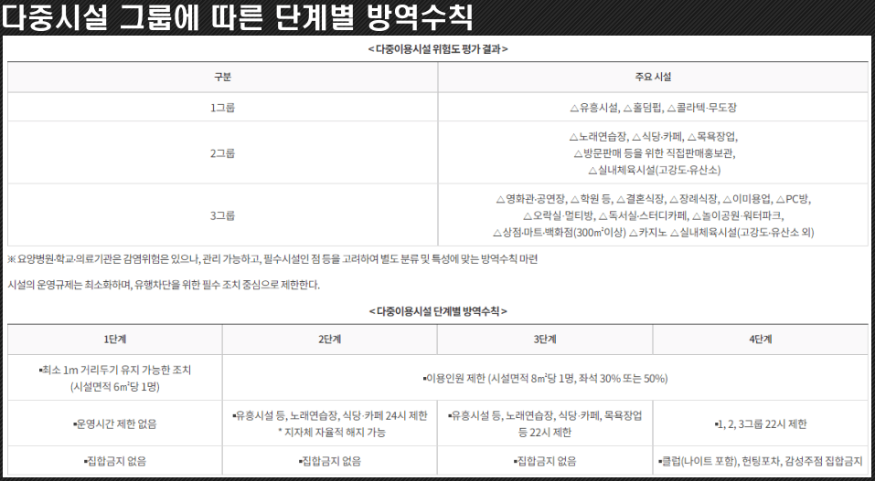 다중시설-그룹별-단계별-방역수칙-표