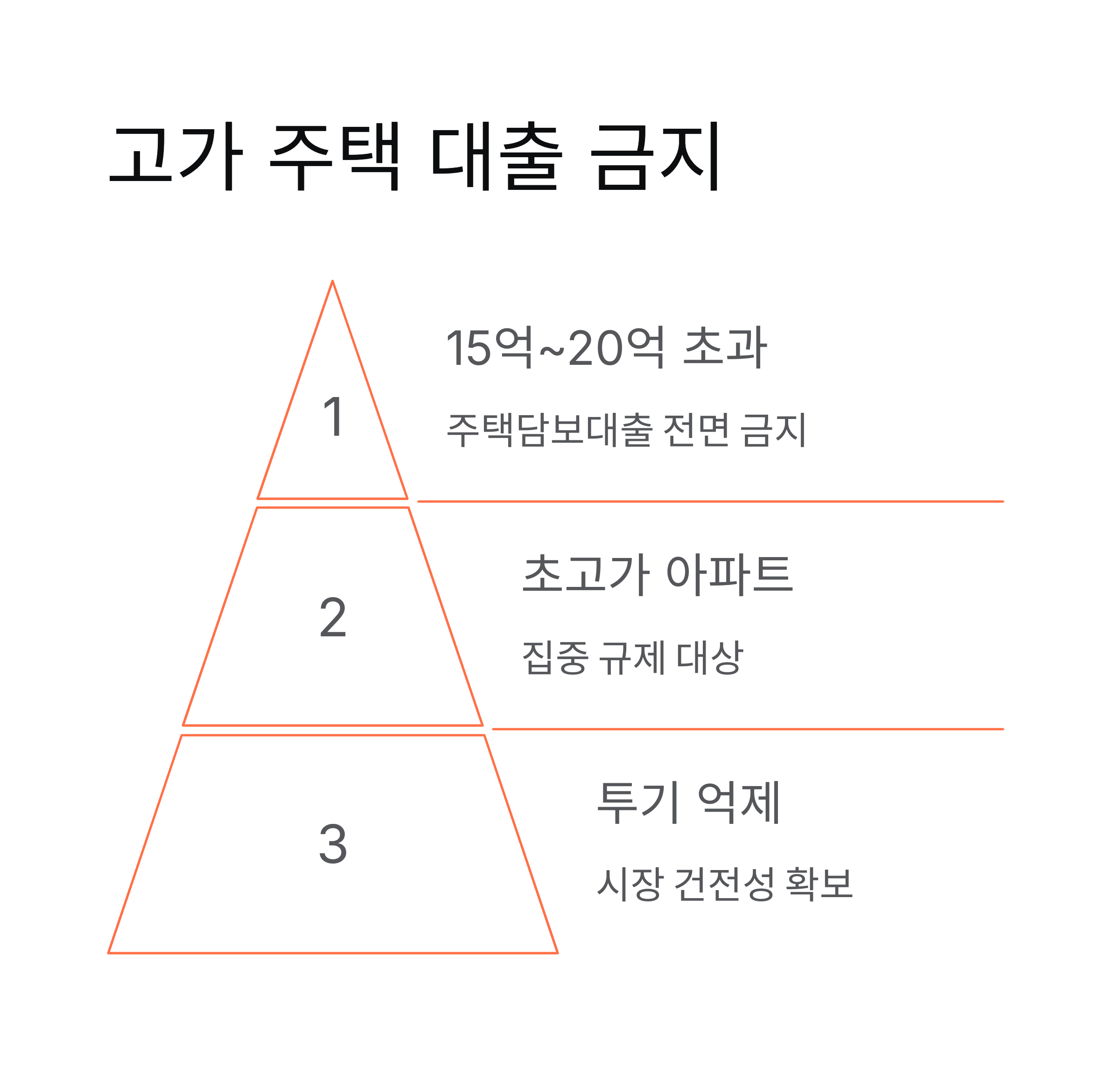 초고가 주택에 대한 주담대 제한도 강화됩니다. 15억 원에서 20억 원을 초과하는 고가 주택에 대해서는 주택담보대출이 전면 금지