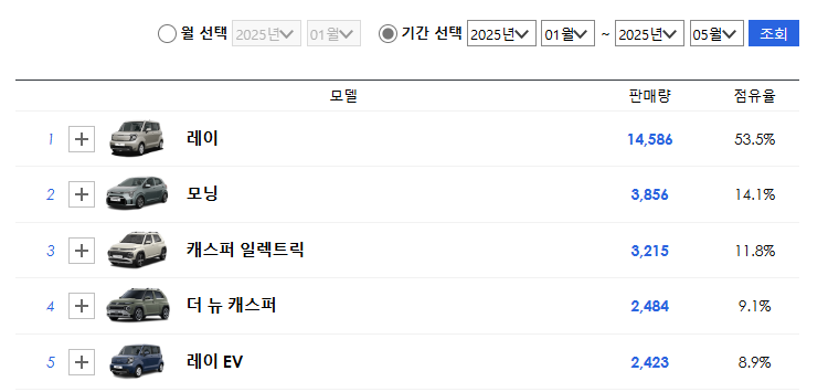 소형, 경차 판매순위