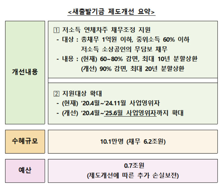 새출발기금 제도개선 요약