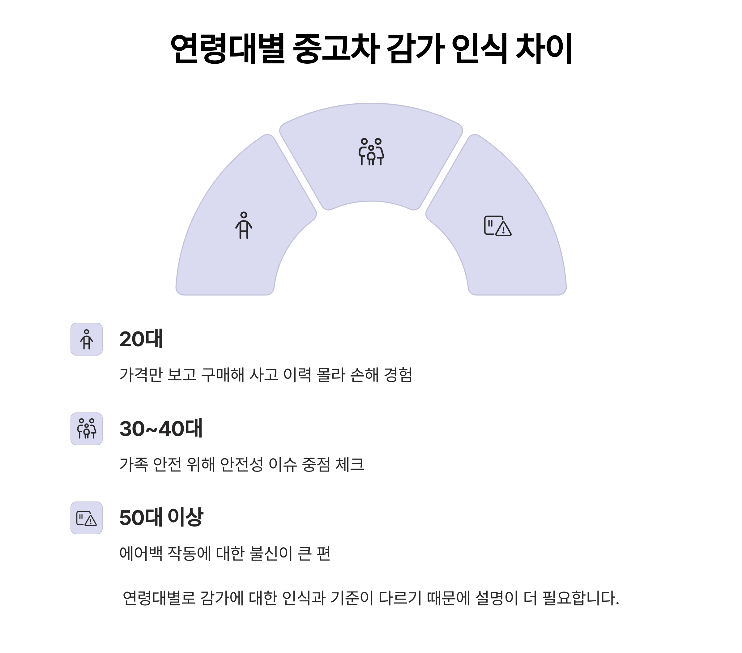 연령대별 중고차 감가율