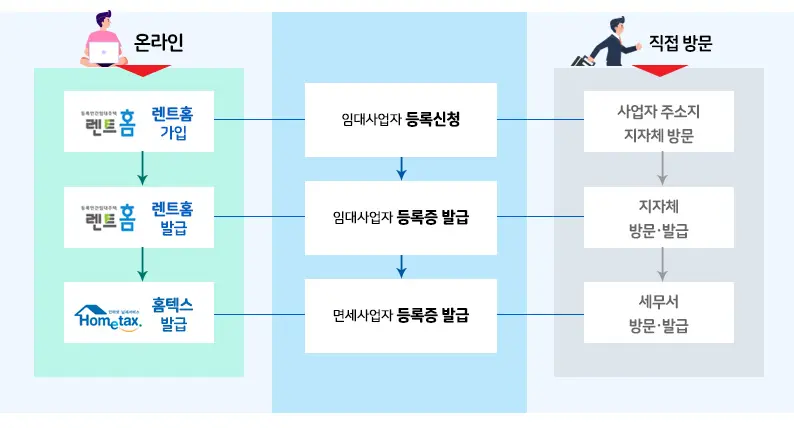임대사업 등록 절차