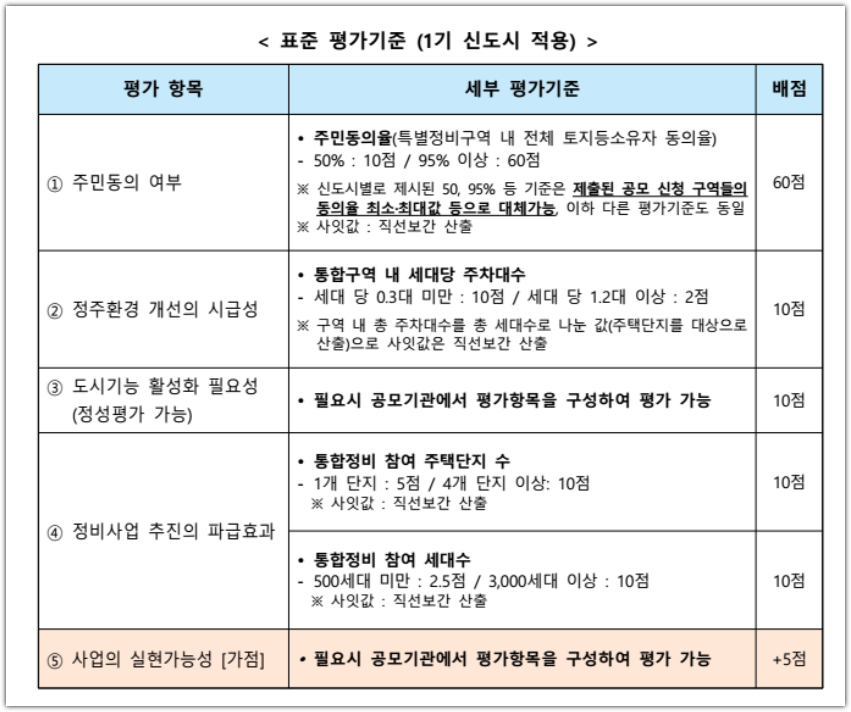 선도지구 선정기준