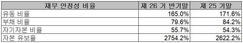 코윈테크 - 재무 안정성 비율