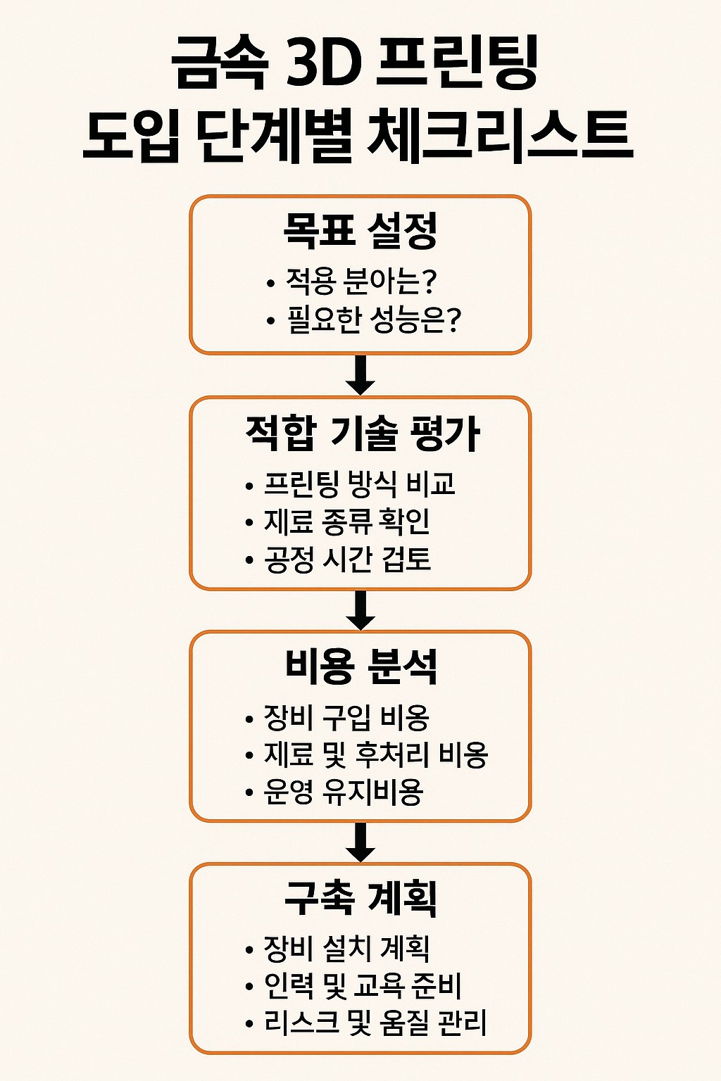 금속 3D 프린팅 도입 단계별 체크리스트 흐름도