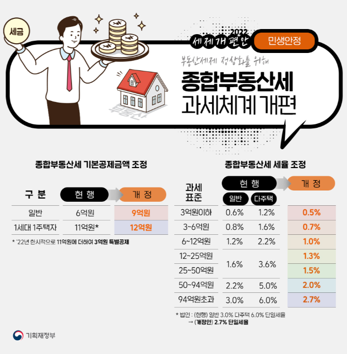다주택자 중과세 폐지