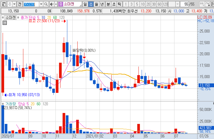 소마젠-주가-흐름-차트