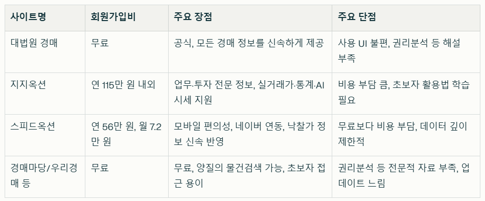 경매사이트 장단점 비교 및 회원가입비용
