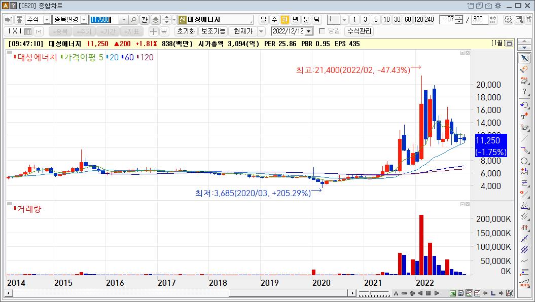 대성에너지 주가흐름