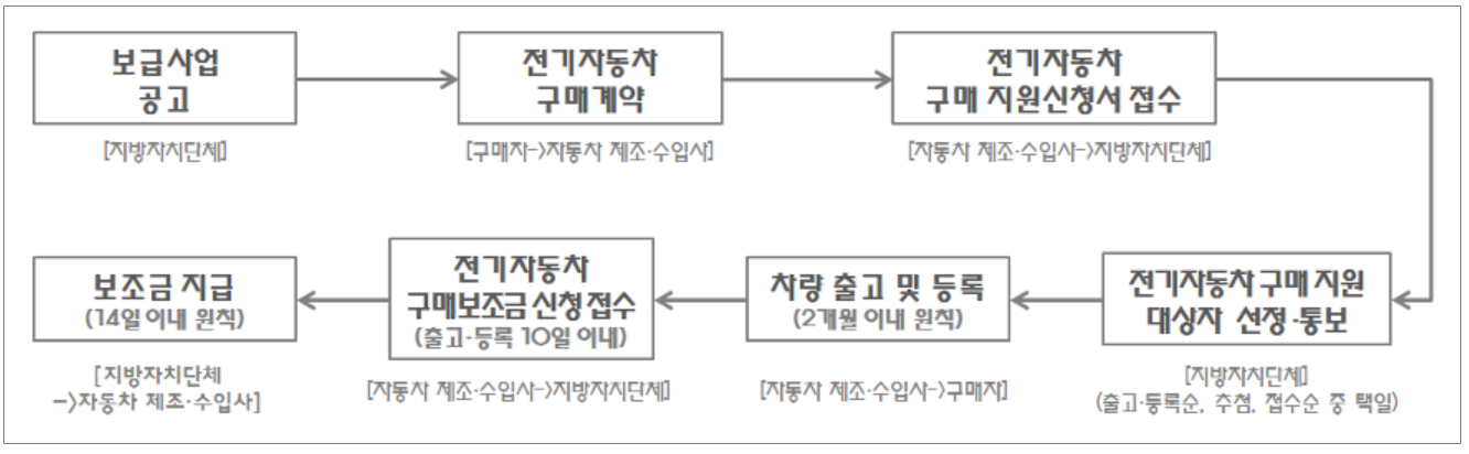 전기차보조금