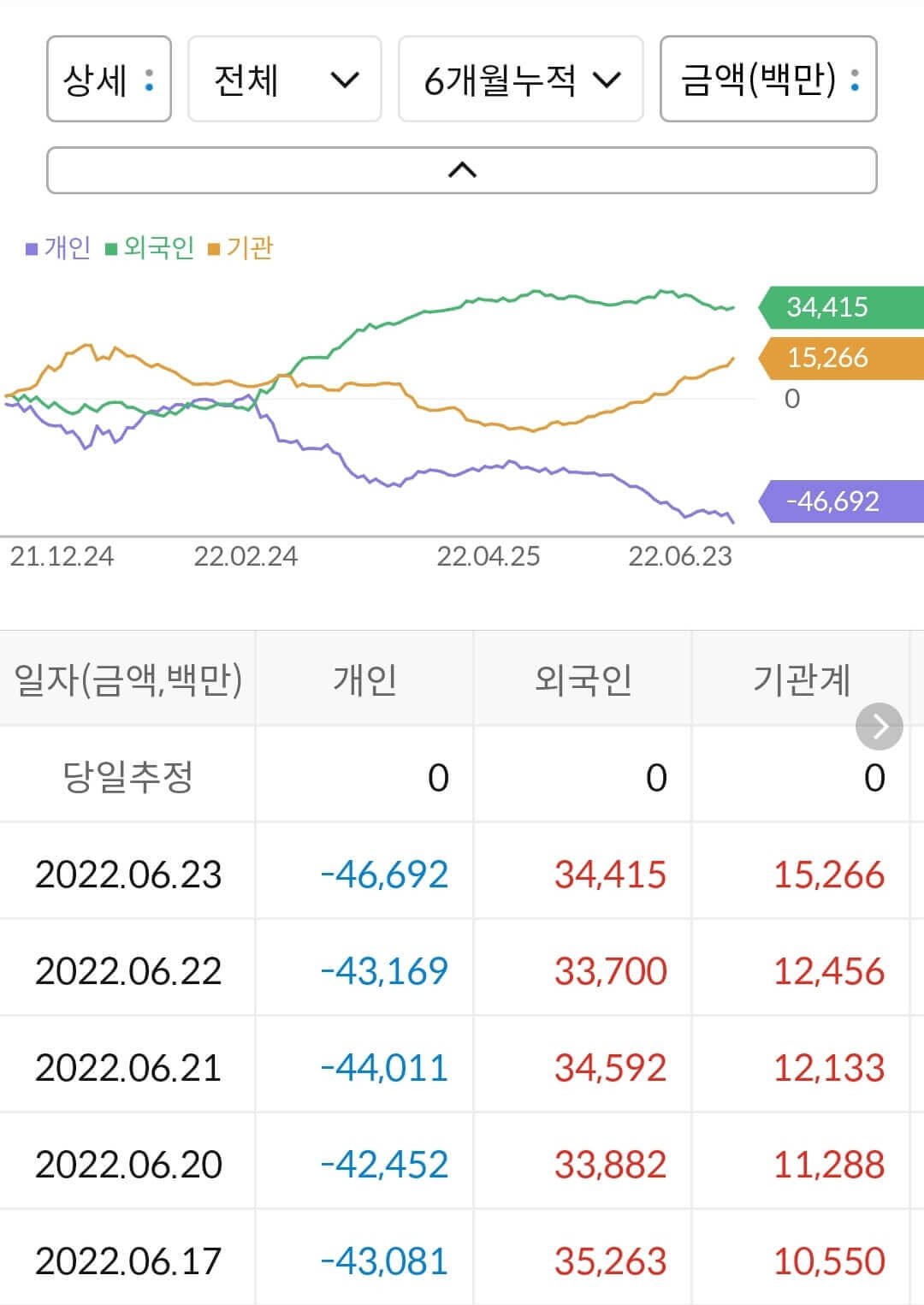 한화시스템 누적 수급