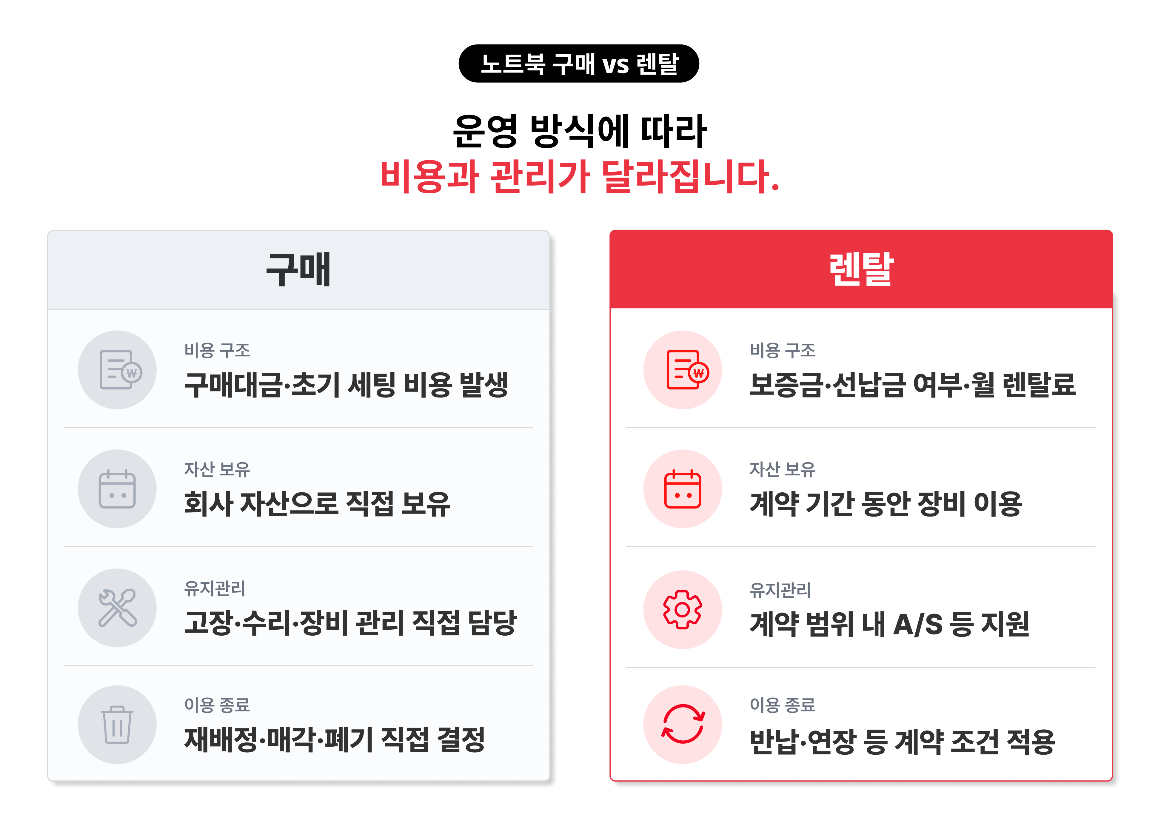 업무용 노트북 구매와 렌탈의 비용 구조 자산 보유 유지관리 이용 종료 조건 비교