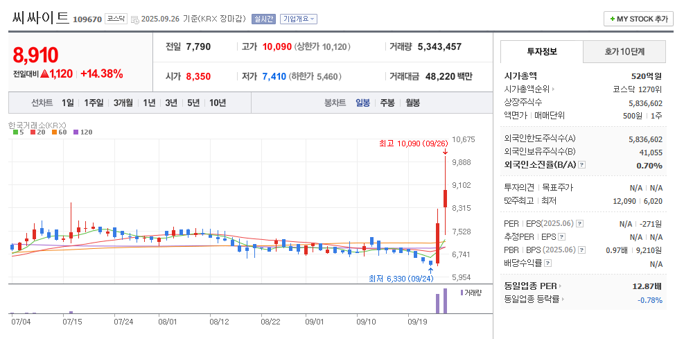 씨싸이트 일봉차트