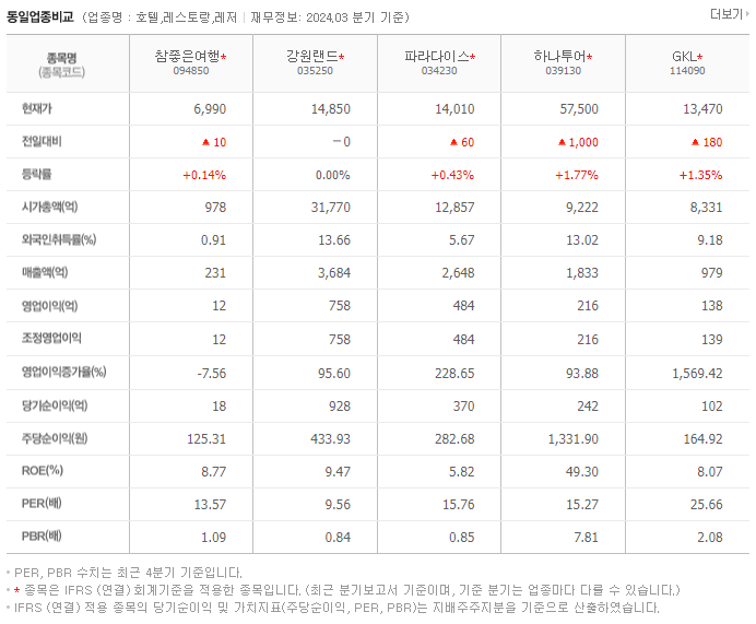 참좋은여행_동종업비교자료